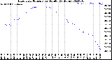 Milwaukee Weather Barometric Pressure<br>per Minute<br>(24 Hours)