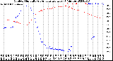 Milwaukee Weather Outdoor Humidity<br>vs Temperature<br>Every 5 Minutes