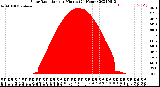 Milwaukee Weather Solar Radiation<br>per Minute<br>(24 Hours)