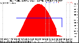 Milwaukee Weather Solar Radiation<br>& Day Average<br>per Minute<br>(Today)