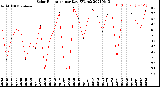 Milwaukee Weather Solar Radiation<br>per Day KW/m2