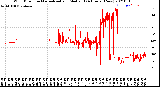 Milwaukee Weather Wind Direction<br>Normalized and Median<br>(24 Hours) (New)