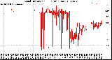 Milwaukee Weather Wind Direction<br>(24 Hours) (Raw)