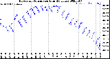 Milwaukee Weather Barometric Pressure<br>per Hour<br>(24 Hours)