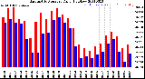 Milwaukee Weather Barometric Pressure<br>Daily High/Low