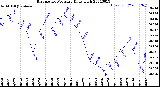 Milwaukee Weather Barometric Pressure<br>Daily High