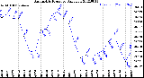 Milwaukee Weather Barometric Pressure<br>Daily Low