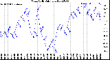 Milwaukee Weather Wind Chill<br>Daily Low