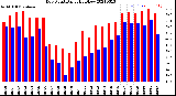 Milwaukee Weather Dew Point<br>Daily High/Low