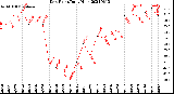 Milwaukee Weather Dew Point<br>Daily High