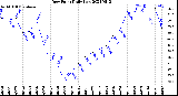 Milwaukee Weather Dew Point<br>Daily Low