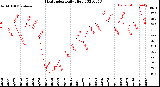 Milwaukee Weather Heat Index<br>Daily High