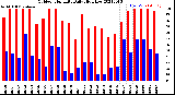 Milwaukee Weather Outdoor Humidity<br>Daily High/Low