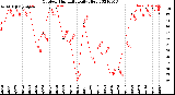 Milwaukee Weather Outdoor Humidity<br>Daily High