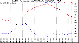 Milwaukee Weather Outdoor Temperature<br>vs Dew Point<br>(24 Hours)