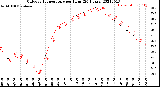 Milwaukee Weather Outdoor Temperature<br>per Hour<br>(24 Hours)