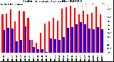 Milwaukee Weather Outdoor Temperature<br>Daily High/Low