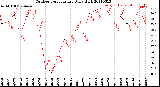 Milwaukee Weather Outdoor Temperature<br>Daily High