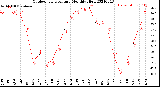 Milwaukee Weather Outdoor Temperature<br>Monthly High