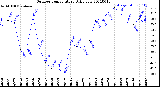 Milwaukee Weather Outdoor Temperature<br>Daily Low