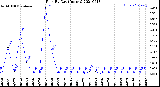 Milwaukee Weather Rain<br>By Day<br>(Inches)