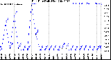 Milwaukee Weather Rain Rate<br>Daily High