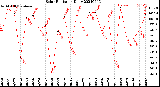 Milwaukee Weather Solar Radiation<br>Daily