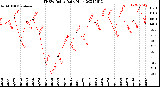 Milwaukee Weather THSW Index<br>Daily High