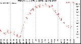 Milwaukee Weather THSW Index<br>per Hour<br>(24 Hours)