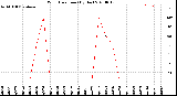 Milwaukee Weather Wind Direction<br>(By Day)