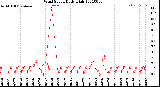 Milwaukee Weather Wind Speed<br>Daily High