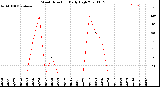 Milwaukee Weather Wind Direction<br>Daily High