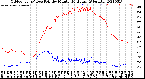 Milwaukee Weather Outdoor Temp / Dew Point<br>by Minute<br>(24 Hours) (Alternate)