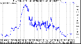 Milwaukee Weather Dew Point<br>by Minute<br>(24 Hours) (Alternate)