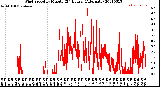 Milwaukee Weather Wind Speed<br>by Minute<br>(24 Hours) (Alternate)