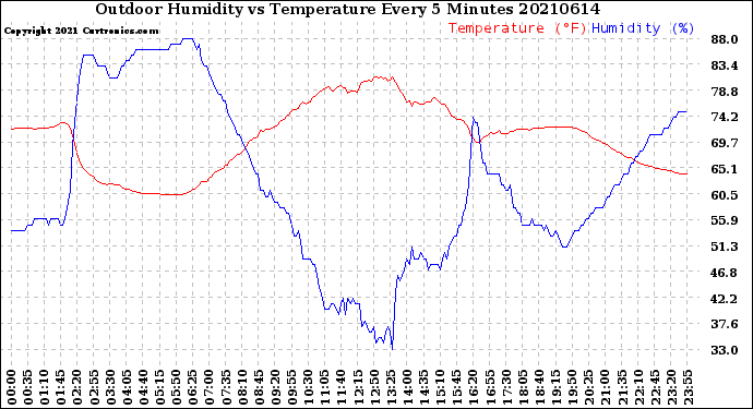 Milwaukee Weather Outdoor Humidity<br>vs Temperature<br>Every 5 Minutes