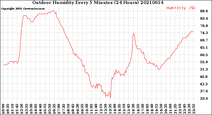 Milwaukee Weather Outdoor Humidity<br>Every 5 Minutes<br>(24 Hours)