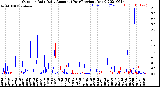 Milwaukee Weather Outdoor Rain<br>Daily Amount<br>(Past/Previous Year)