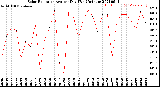 Milwaukee Weather Solar Radiation<br>Avg per Day W/m2/minute