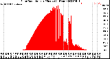 Milwaukee Weather Solar Radiation<br>per Minute<br>(24 Hours)