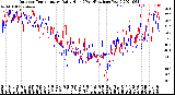 Milwaukee Weather Outdoor Temperature<br>Daily High<br>(Past/Previous Year)