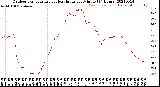 Milwaukee Weather Outdoor Temperature<br>vs Heat Index<br>per Minute<br>(24 Hours)