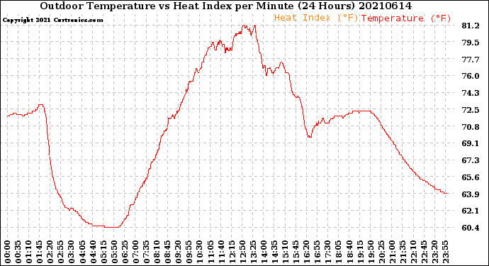 Milwaukee Weather Outdoor Temperature<br>vs Heat Index<br>per Minute<br>(24 Hours)