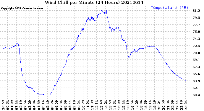 Milwaukee Weather Wind Chill<br>per Minute<br>(24 Hours)