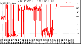 Milwaukee Weather Wind Direction<br>(24 Hours) (Raw)