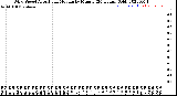 Milwaukee Weather Wind Speed<br>Actual and Median<br>by Minute<br>(24 Hours) (Old)