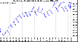 Milwaukee Weather Barometric Pressure<br>per Hour<br>(24 Hours)