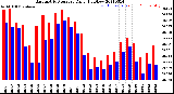 Milwaukee Weather Barometric Pressure<br>Daily High/Low