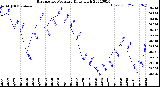 Milwaukee Weather Barometric Pressure<br>Daily High