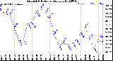 Milwaukee Weather Barometric Pressure<br>Daily Low